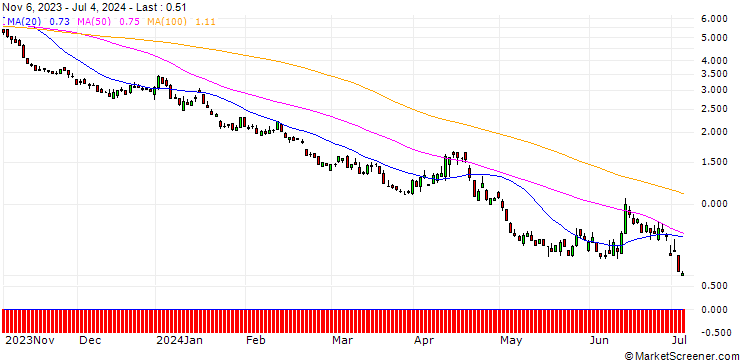Chart SG/PUT/DAX/14100/0.01/20.12.24