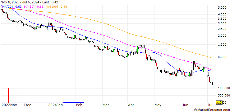 Chart SG/PUT/DAX/13800/0.01/20.12.24