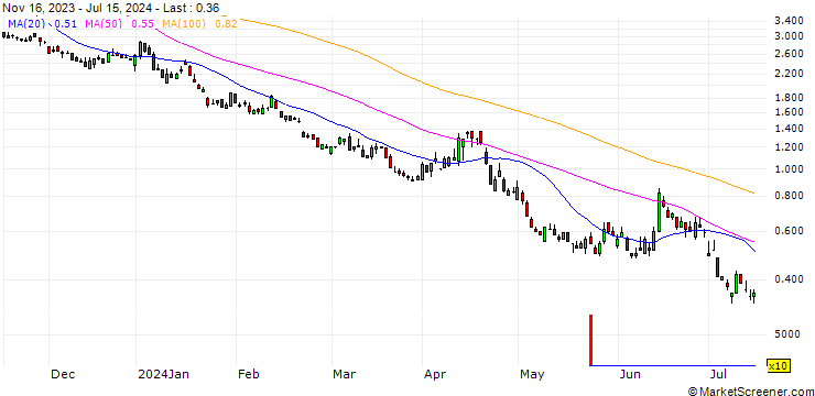 Chart SG/PUT/DAX/13600/0.01/20.12.24