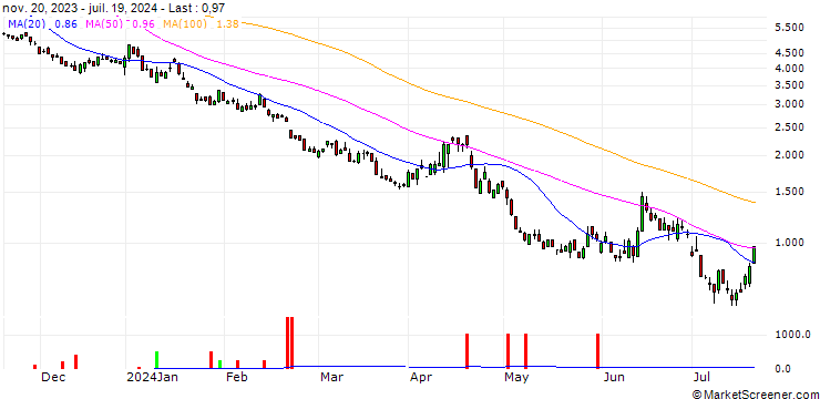 Chart SG/PUT/DAX/15000/0.01/20.12.24