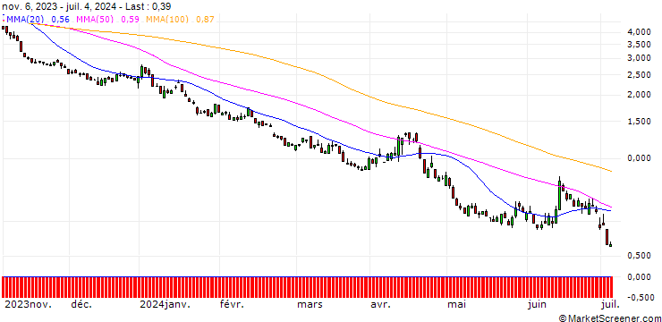 Chart SG/PUT/DAX/13500/0.01/20.12.24