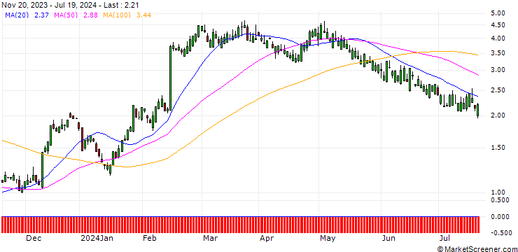 Chart SG/CALL/SHAKE SHACK A/62/0.1/20.09.24