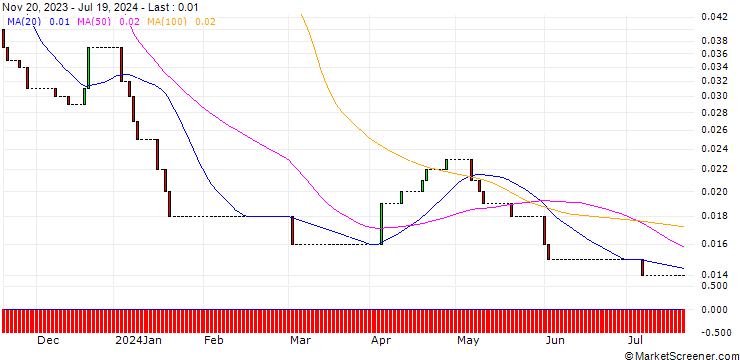 Chart HSBC/CALL/CHEVRON CORP/250/0.1/15.01.25