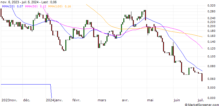 Chart HSBC/CALL/CHEVRON CORP/200/0.1/15.01.25