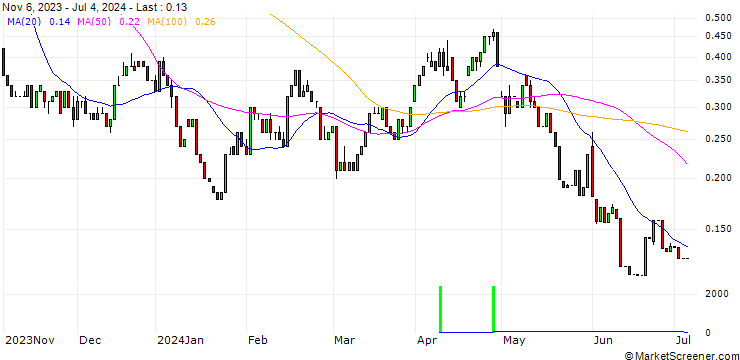 Chart HSBC/CALL/CHEVRON CORP/190/0.1/15.01.25