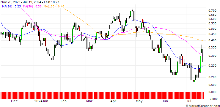 Chart HSBC/CALL/CHEVRON CORP/180/0.1/15.01.25