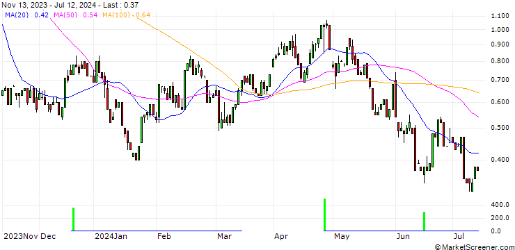 Chart HSBC/CALL/CHEVRON CORP/170/0.1/15.01.25