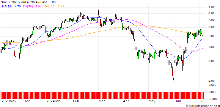 Chart SG/CALL/AUTODESK/190/0.1/20.09.24