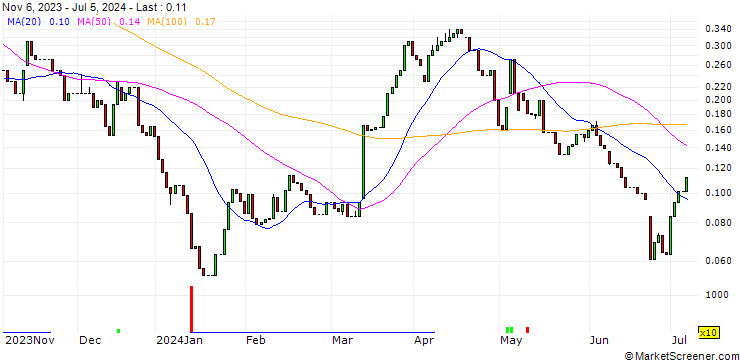 Chart HSBC/CALL/ZALANDO/30/0.1/18.12.24
