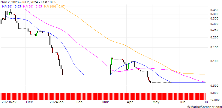 Chart HSBC/CALL/WACKER CHEMIE/180/0.1/18.12.24