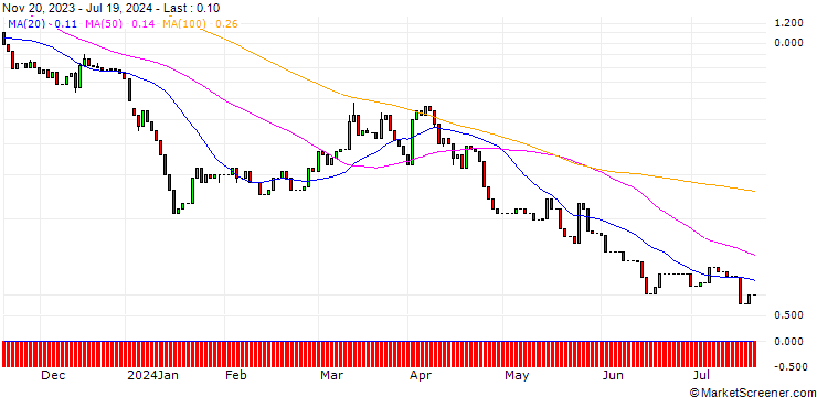Chart HSBC/CALL/WACKER CHEMIE/140/0.1/18.12.24