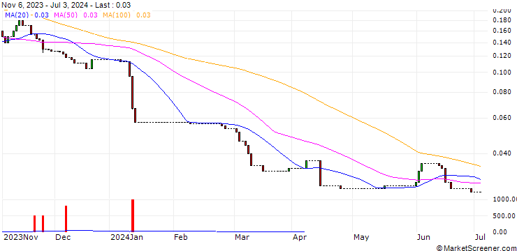Chart HSBC/CALL/SUEDZUCKER/15/0.1/18.12.24