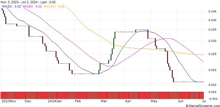 Chart HSBC/CALL/DR INGPREF/180/0.1/18.12.24