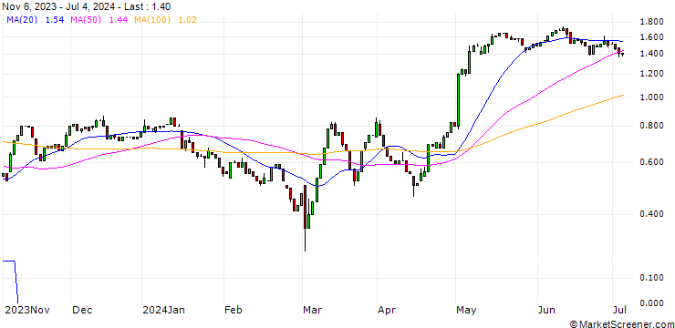 Chart HSBC/CALL/HENKEL AG VZ/70/0.1/18.12.24