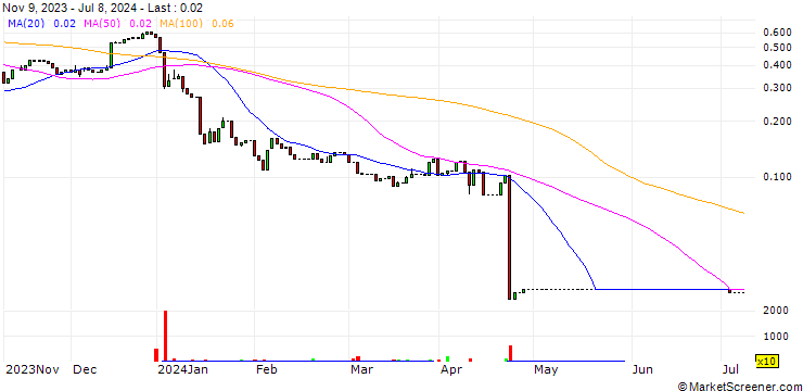 Chart HSBC/CALL/EVOTEC/18/0.1/18.12.24