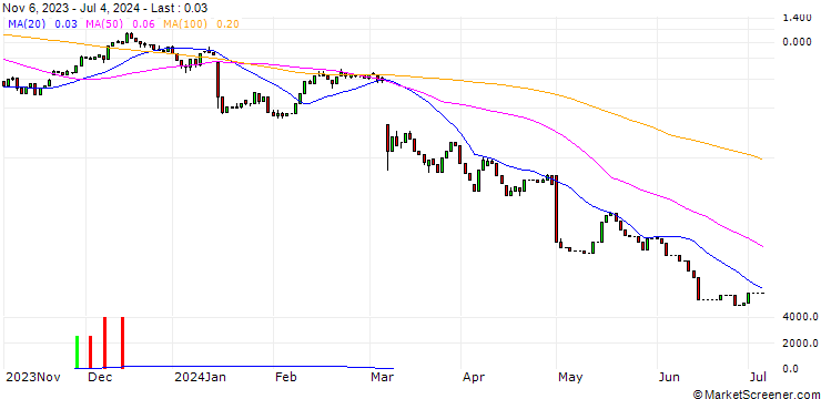 Chart HSBC/CALL/HUGO BOSS/65/0.1/18.12.24