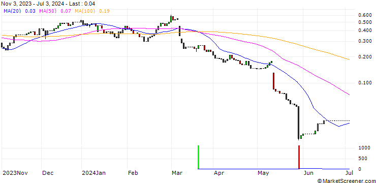 Chart HSBC/CALL/BRENNTAG/90/0.1/18.12.24
