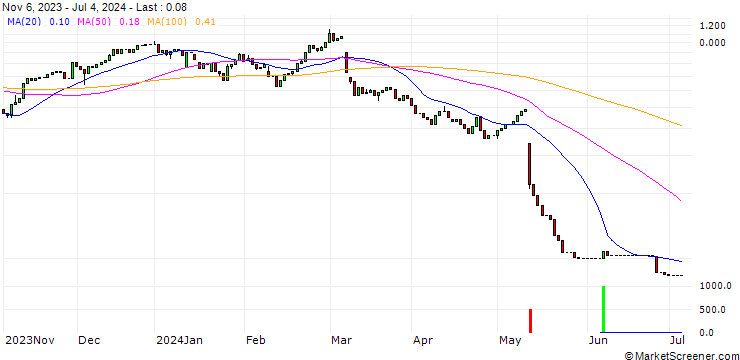 Chart HSBC/CALL/BRENNTAG/80/0.1/18.12.24