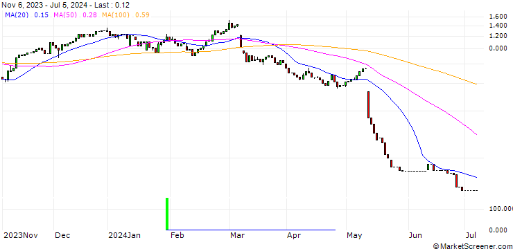 Chart HSBC/CALL/BRENNTAG/75/0.1/18.12.24