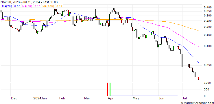 Chart HSBC/CALL/BECHTLE/55/0.1/18.12.24