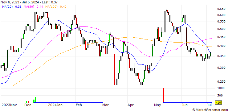Chart HSBC/CALL/VONOVIA SE/25/0.1/18.12.24
