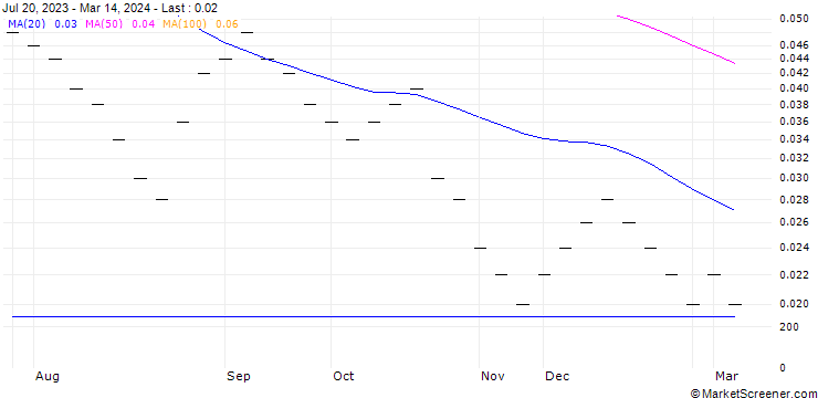 Chart BANK VONTOBEL/CALL/ROCHE GS/380/0.02/20.12.24