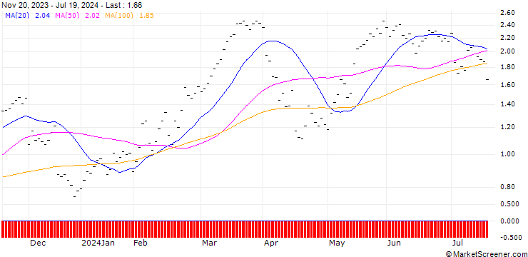 Chart BANK VONTOBEL/CALL/SWISS RE/92/0.1/20.12.24
