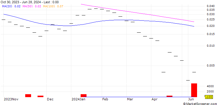 Chart UBS/CALL/MEYER BURGER TECHNOLOGY/0.9/2/20.12.24
