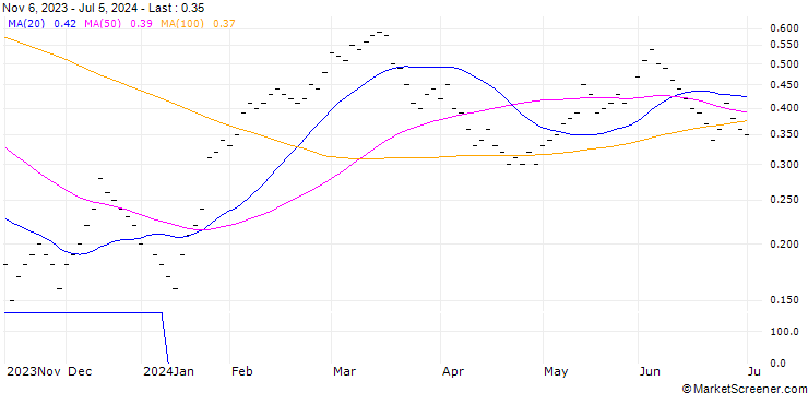 Chart UBS/CALL/CIE FIN RICHEMONT/180/0.05/19.12.25