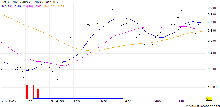 Chart UBS/CALL/CIE FIN RICHEMONT/160.002/0.05/19.12.25
