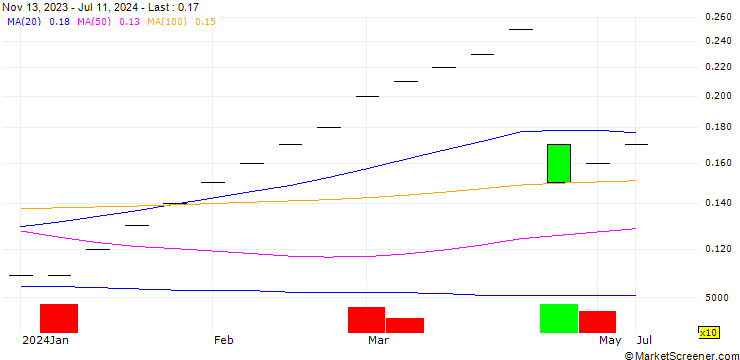 Chart UBS/CALL/SWISS LIFE HLDG/750.005/0.02/20.12.24