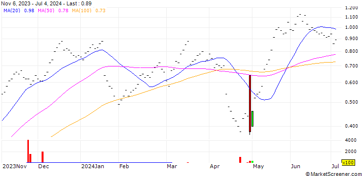 Chart UBS/CALL/LOGITECH INT./70.002/0.05/20.12.24