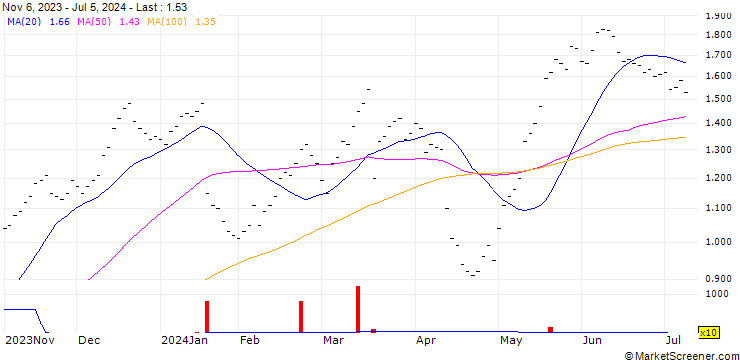 Chart UBS/CALL/LOGITECH INT./55.002/0.05/20.12.24