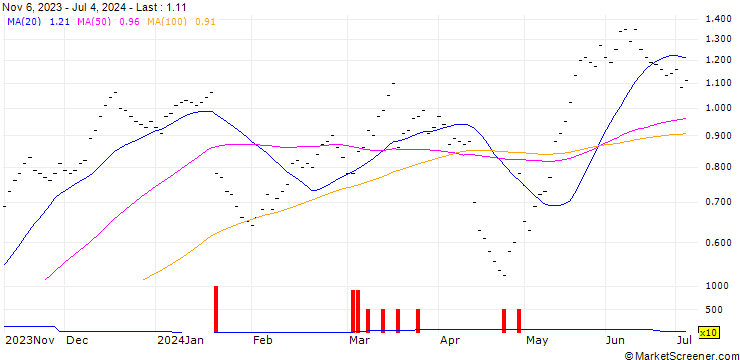 Chart UBS/CALL/LOGITECH INT./65.002/0.05/20.12.24