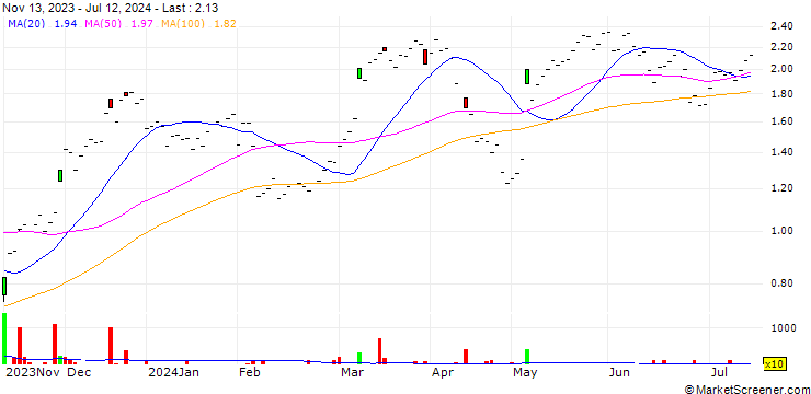 Chart UBS/CALL/UBS/22.003/0.3333/20.12.24