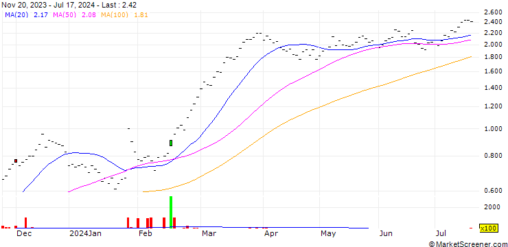 Chart UBS/CALL/HOLCIM/60.001/0.1/20.12.24