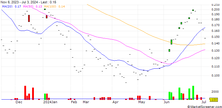 Chart UBS/CALL/ROCHE GS/300.004/0.025/19.12.25