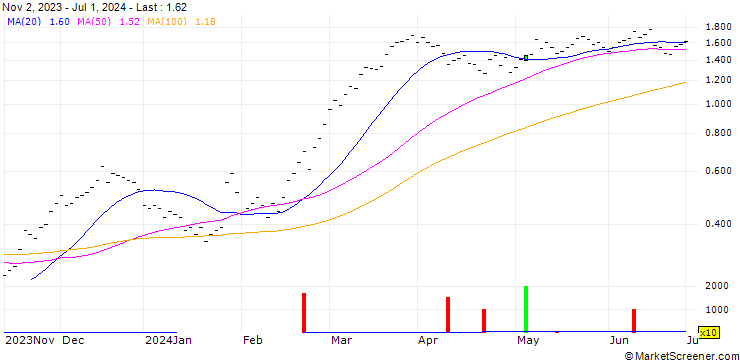 Chart UBS/CALL/HOLCIM/65.001/0.1/20.12.24