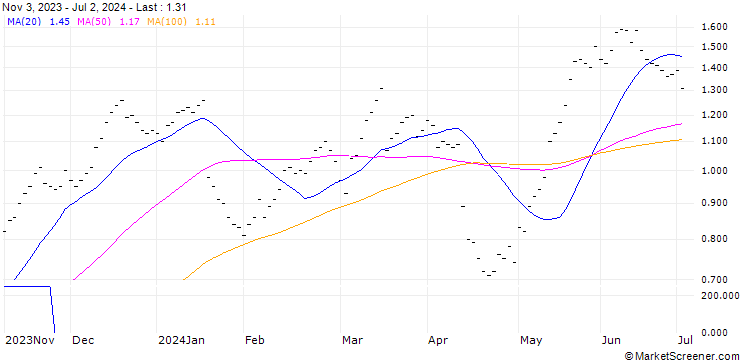Chart UBS/CALL/LOGITECH INT./60.002/0.05/20.12.24
