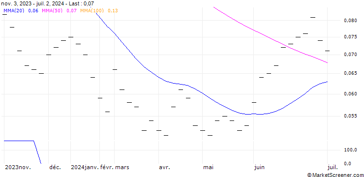 Chart UBS/CALL/ROCHE GS/350.004/0.025/19.12.25