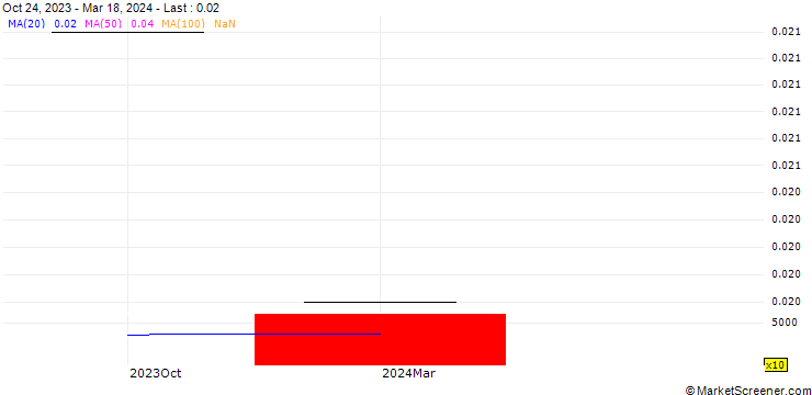 Chart UBS/CALL/ROCHE GS/600.004/0.025/24.12.25