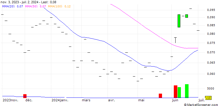 Chart UBS/CALL/ROCHE GS/340.004/0.025/24.12.25