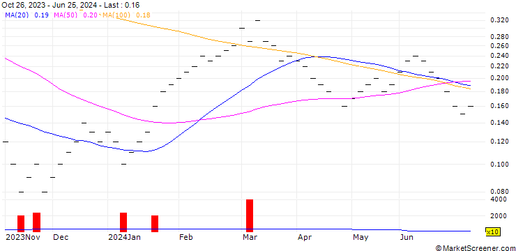 Chart UBS/CALL/CIE FIN RICHEMONT/250.001/0.1/19.12.25