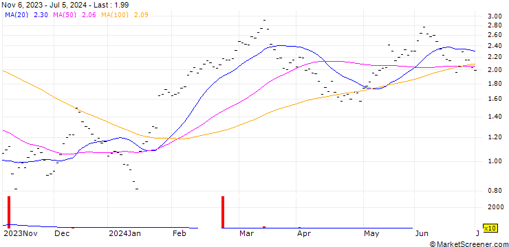 Chart UBS/CALL/CIE FIN RICHEMONT/140.001/0.1/19.12.25