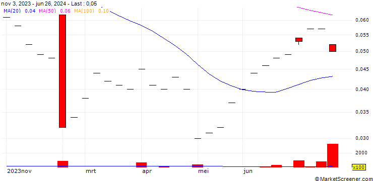 Chart UBS/CALL/ROCHE GS/380.004/0.025/19.12.25