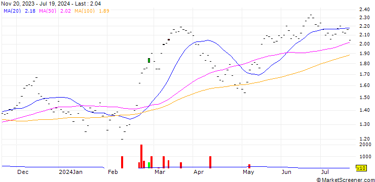 Chart UBS/CALL/ZURICH INSURANCE/380.005/0.02/19.12.25