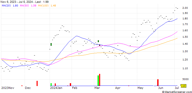 Chart UBS/CALL/NOVARTIS N/75.0015/0.0666/19.12.25