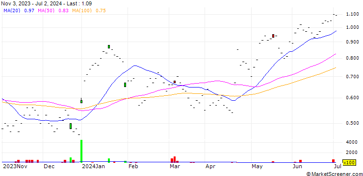 Chart UBS/CALL/NOVARTIS N/90.0015/0.0666/19.12.25