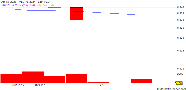 Chart UBS/CALL/NOVARTIS N/130.0015/0.0666/20.12.24