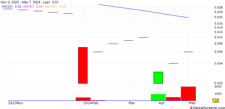 Chart UBS/CALL/ROCHE GS/450.004/0.025/20.12.24